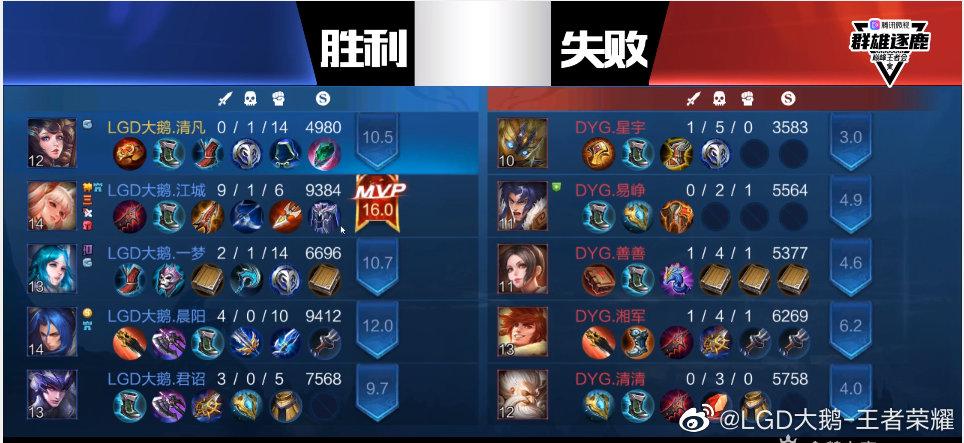 巅峰王者会新战队lgd大鹅强势袭来首秀六连胜江城六连mvp