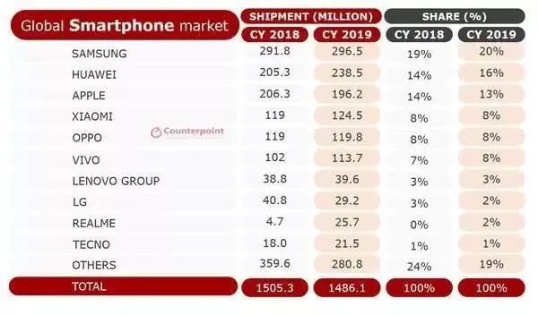 2020年1月手机出货降40%  如果继续等苹果，你可能错过5G手机！(图5)