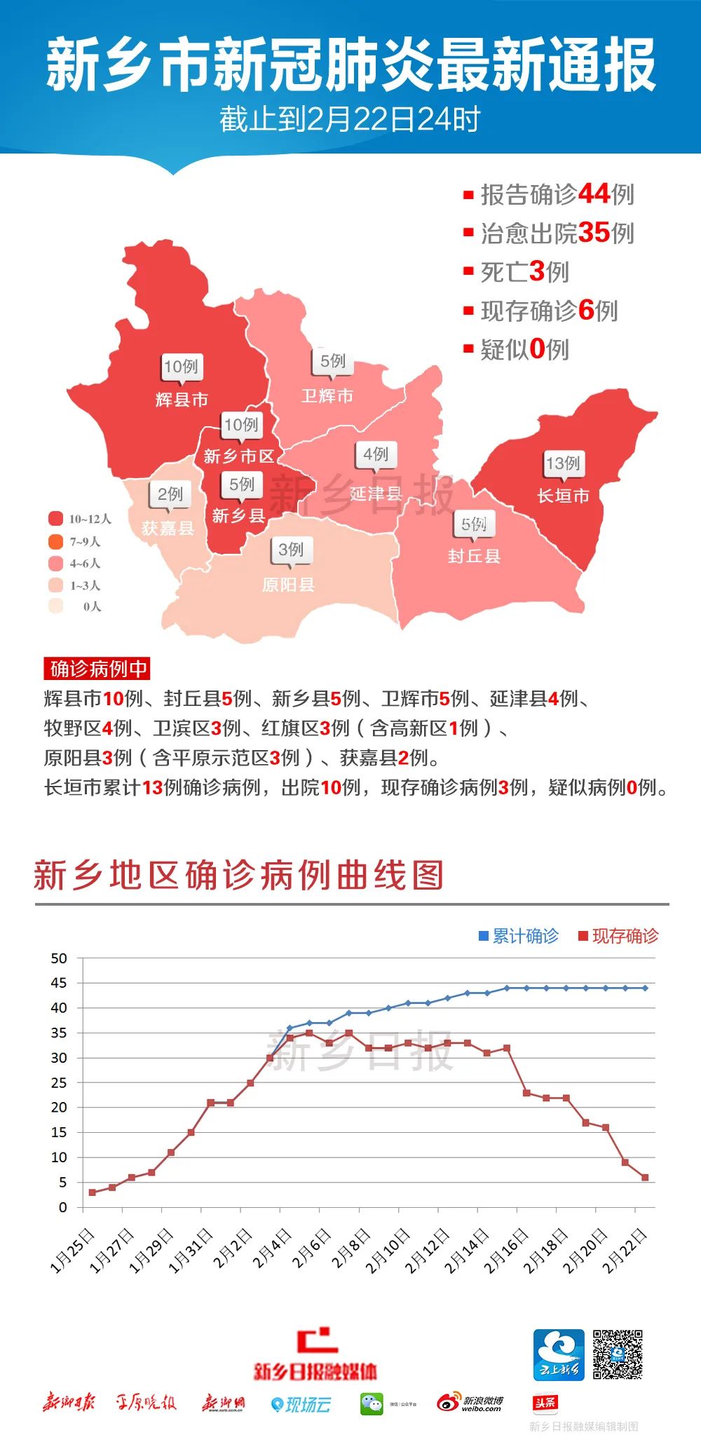 最新疫情河南省新冠肺炎确诊病例首次零增长
