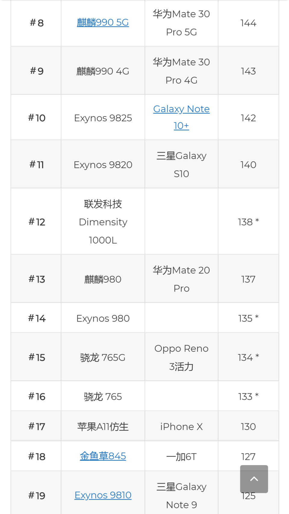 2020手机芯片榜发布华为麒麟9905g跌至第八苹果a13稳居榜首