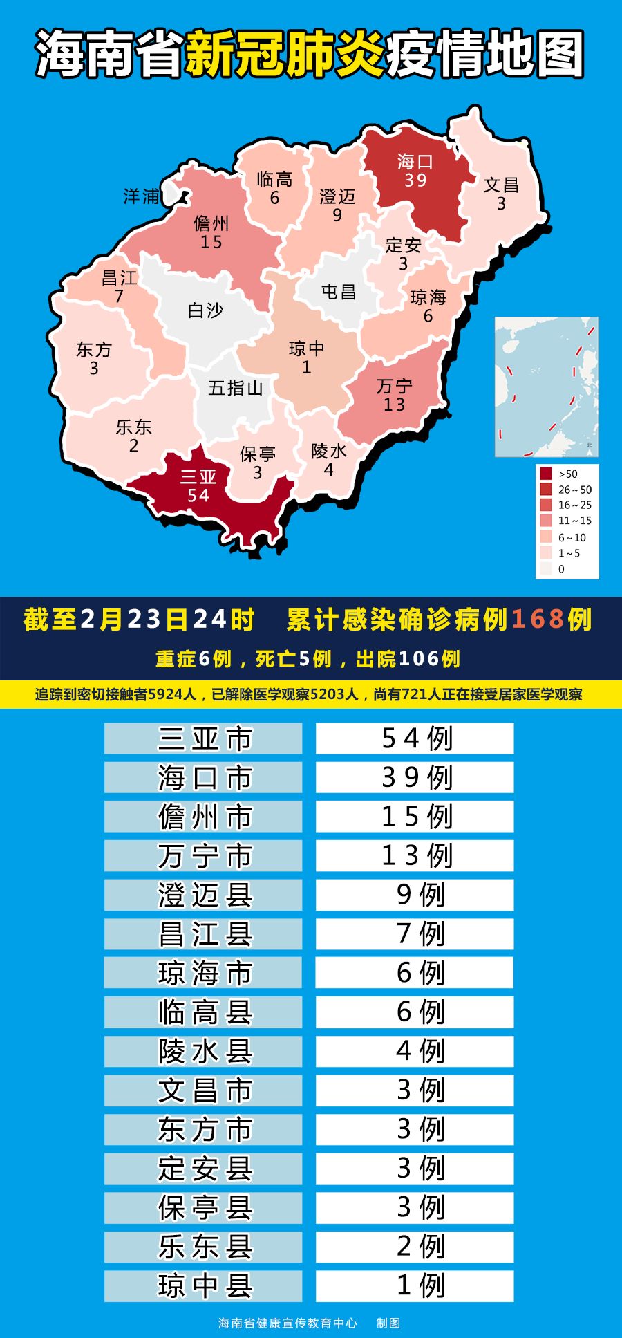 截至2月23日24时,海南省累计报告新型冠状病毒肺炎确诊病例168例,重症