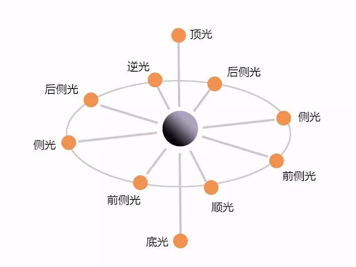 浅谈用好光拍好照片的基本功三