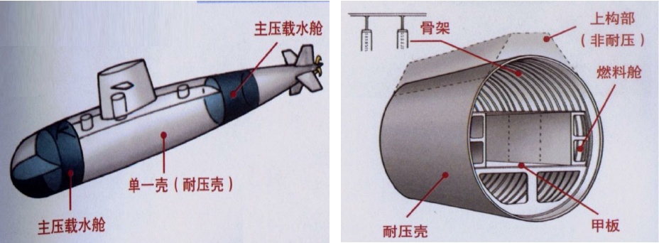 單殼體雙殼體個半殼體潛艇外殼有多少種又有何不同