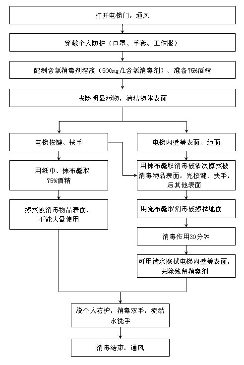 新冠疫情消毒流程图图片