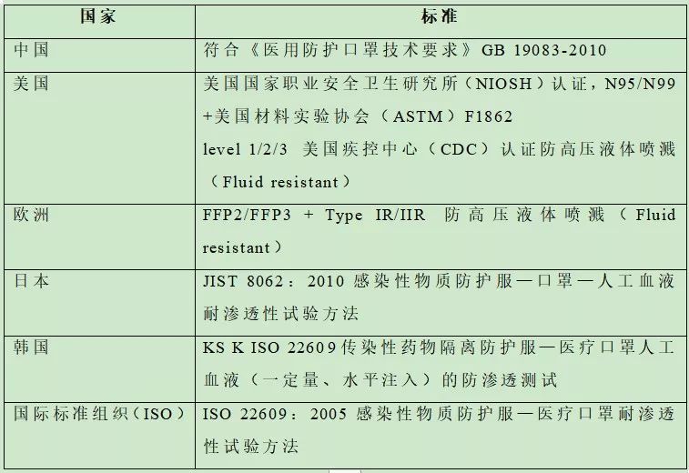 防護用品評估專家醫用口罩選擇還有這麼多疑點轉發讓更多人知道