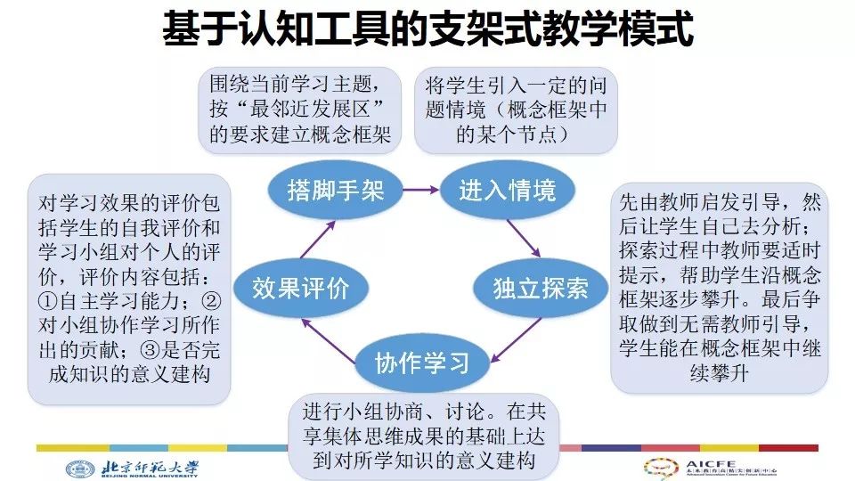 布鲁纳支架式教学法图片