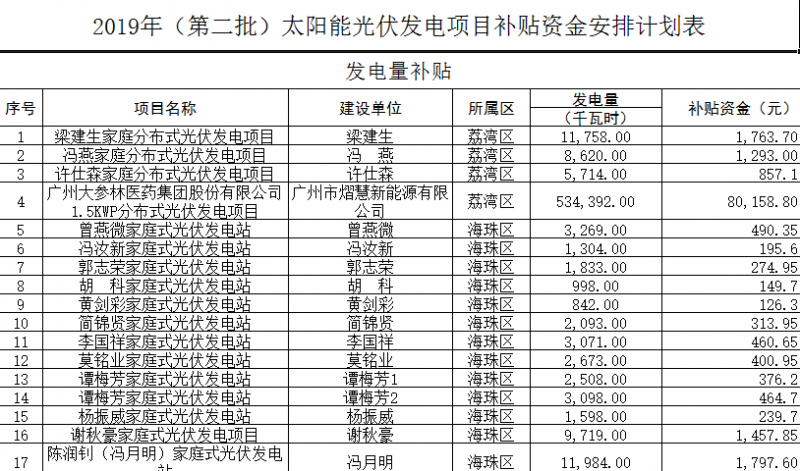 2019年(第二批)太陽能光伏發電項目補貼資金項目彙總表