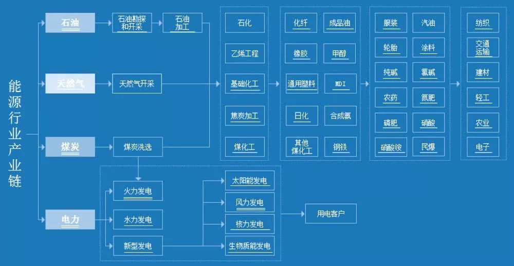 一,產業鏈結構分析