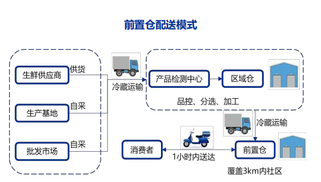 到家模式指的是前置仓配送到家模式,前置仓不做门店生意,不开门营业