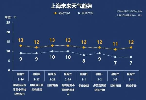 上海24小时内降温8-10度!_气温