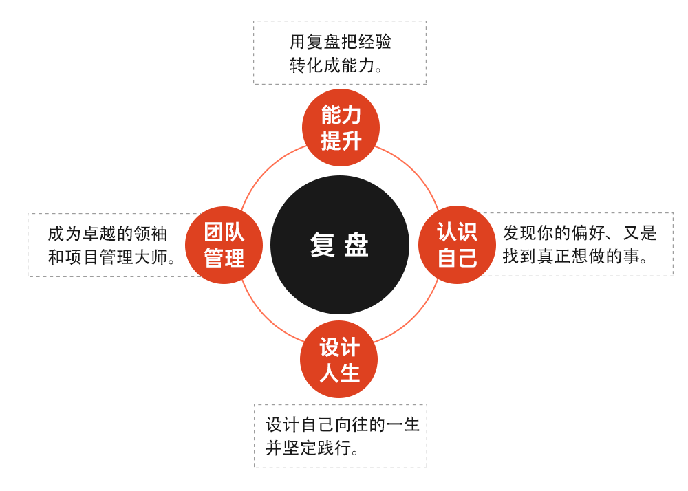 学会复盘努力一年相当于别人五年