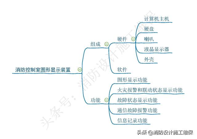 消防設施操作員中級之判斷火災自動報警系統工作狀態