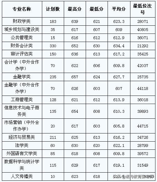 浙江财经大学2019年录取分数线