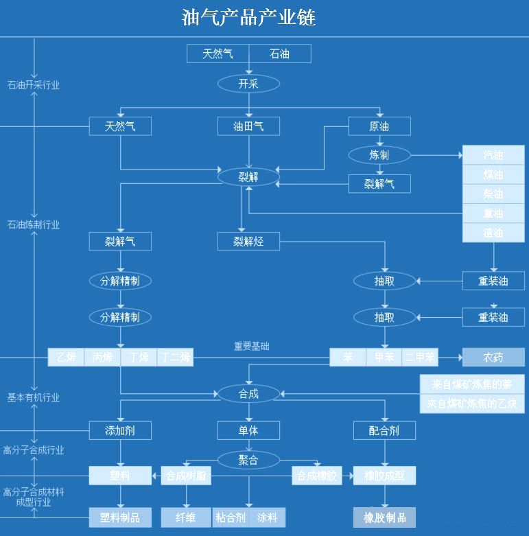 能源產業鏈圖譜