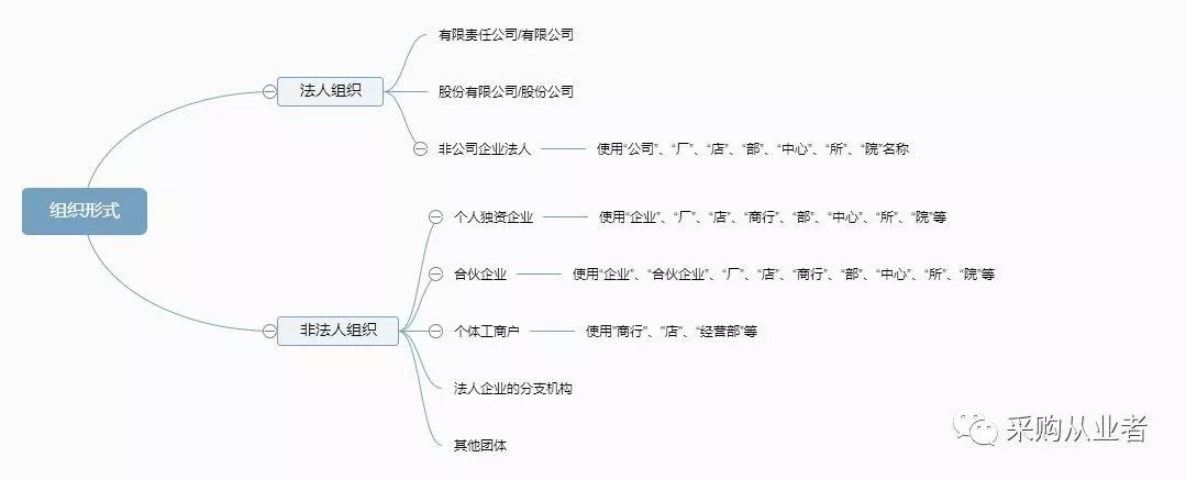 通过供应商的营业执照可以读到什么信息