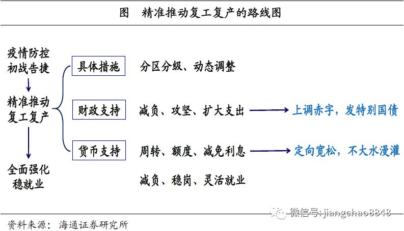 复工复产的路线图推进疫情防控和经济工作会议解读海通宏观于博