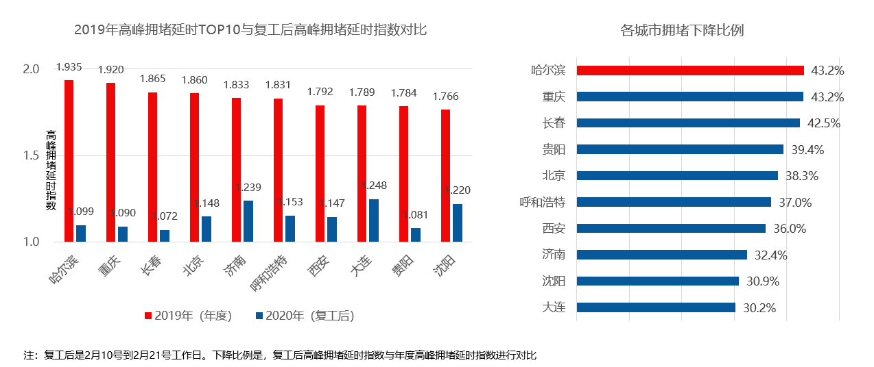 《疫情下的十大堵城：堵城前三哈尔滨 、重庆、长春拥堵降幅均超40%》