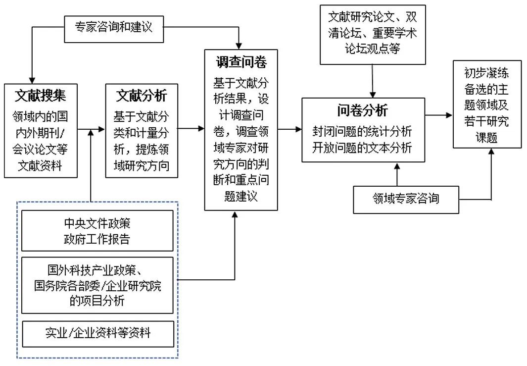 问卷调查技术路线图图片