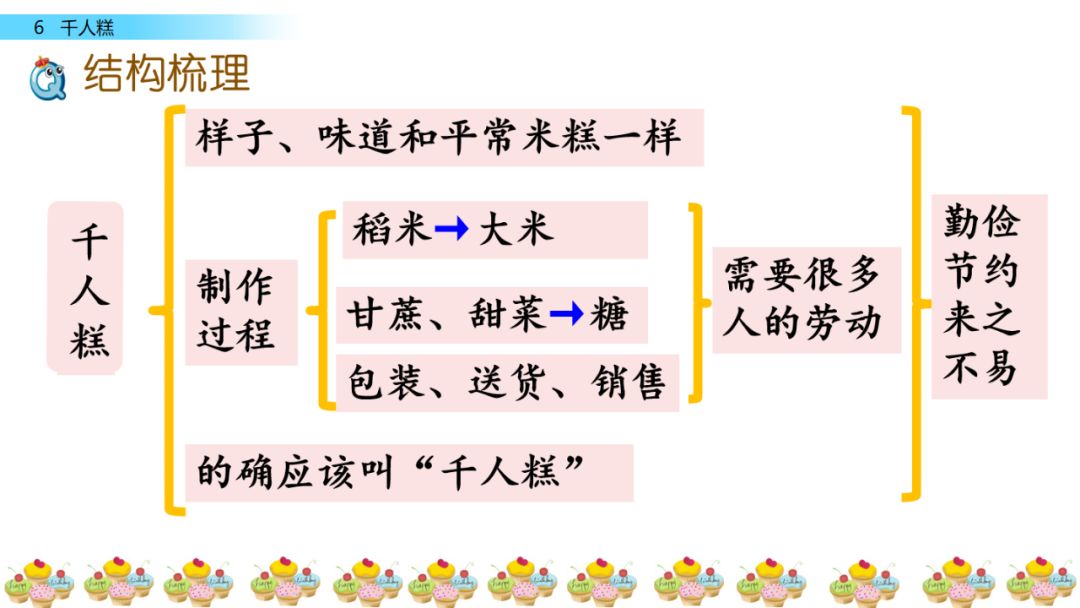 寒假预习统编版语文二年级下册课文第6课千人糕精讲