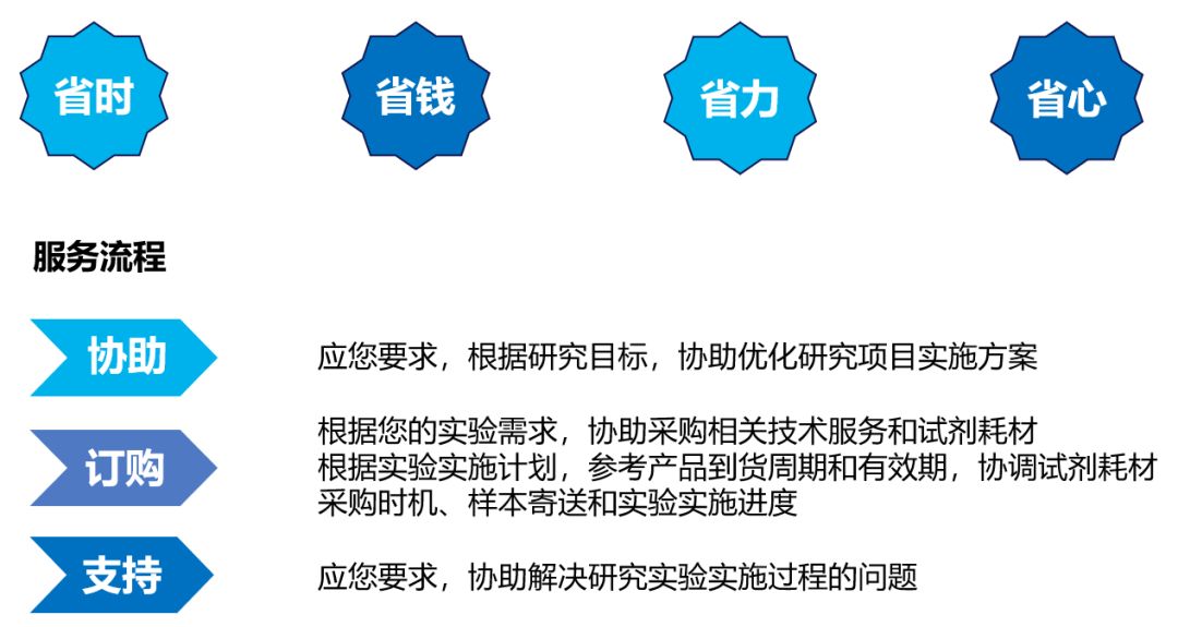 平臺;為數百家科研型醫院醫學院提供數萬種科研產品的百替嚴選服務,可