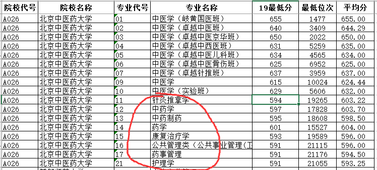 2020年醫學類專業會火錄取分波動大怎麼確保專業