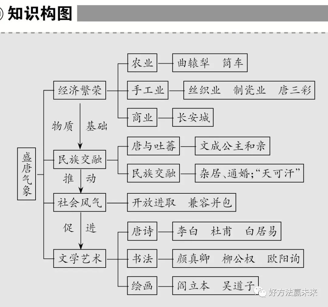 历史七年级下第三课自主学习内容超赞