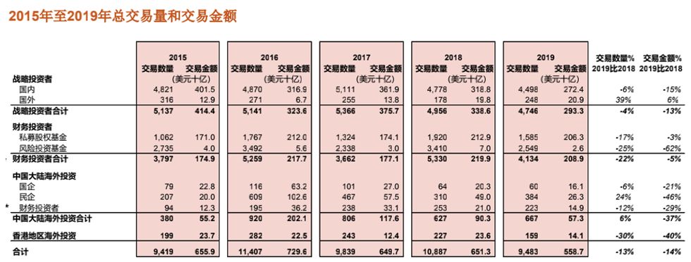 原创普华永道中国企业并购交易额下降14为2014年以来最低
