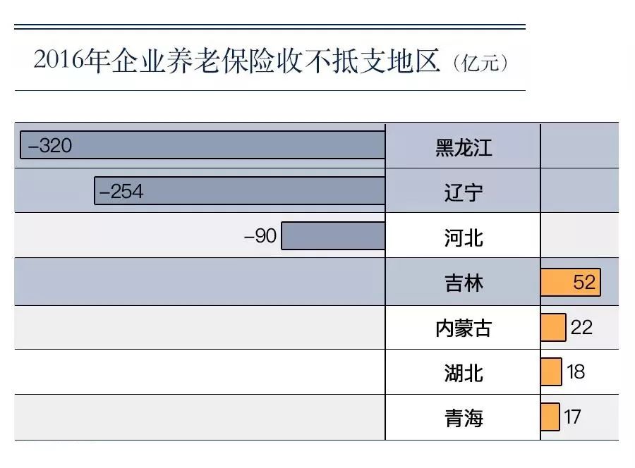 拿南方的养老金去北方救急全国养老保险统筹机制能一劳永逸吗