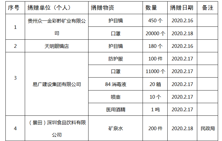 大方縣接收疫情防控捐贈資金物資明細表