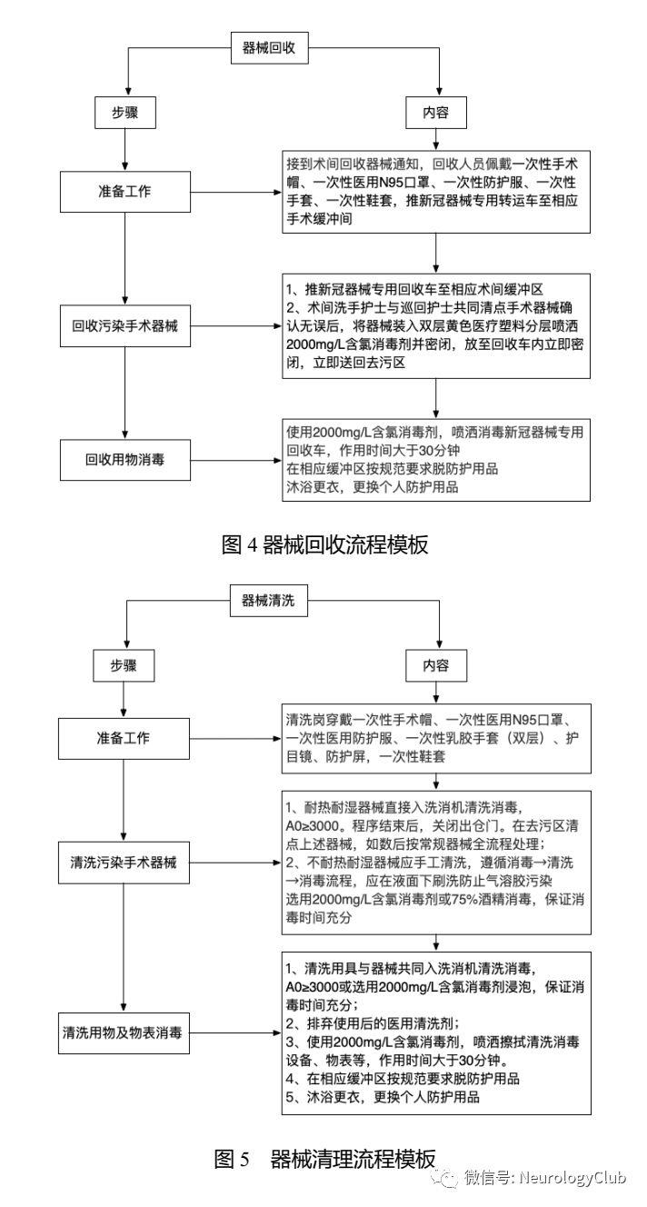 2 手术室要求(1)普通患者:按照常规手术准备