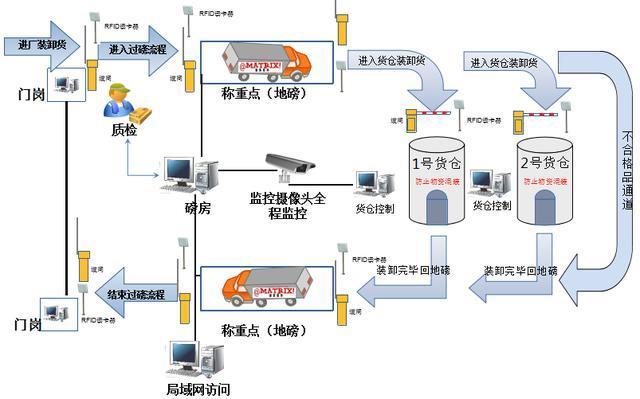 地磅软件管理系统大宗物资发运货场自动化管理版