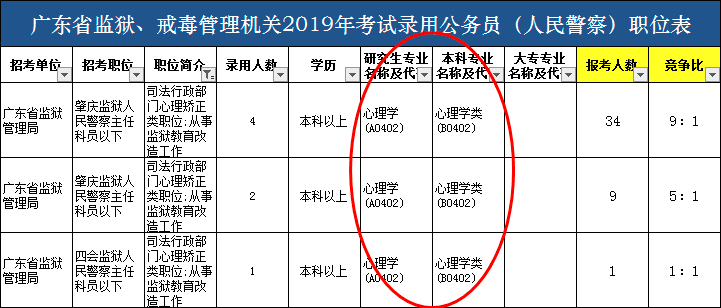 招184人,2019年省直公務員考情分析,肇慶監獄戒毒部分_崗位