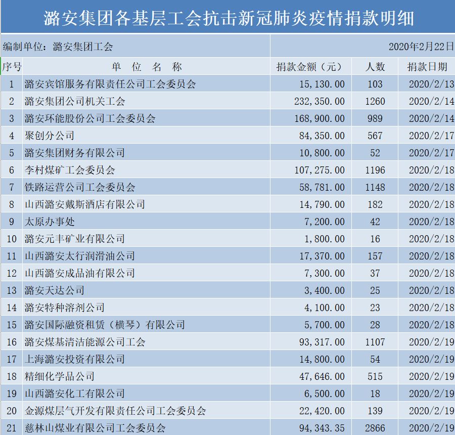 潞安集团各基层工会为抗击新冠肺炎疫情捐款名单公示