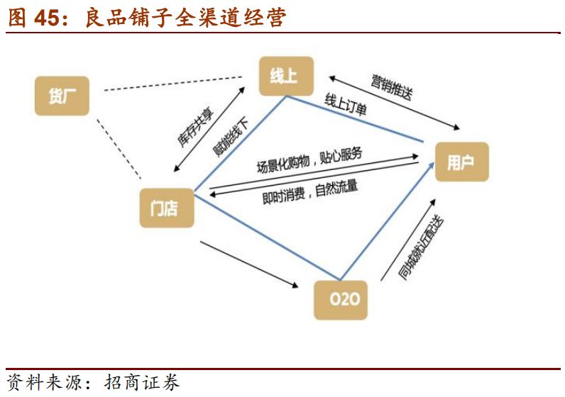 良品铺子线下门店已有2100家,线下自建店可发挥物流和仓储的作用,产品