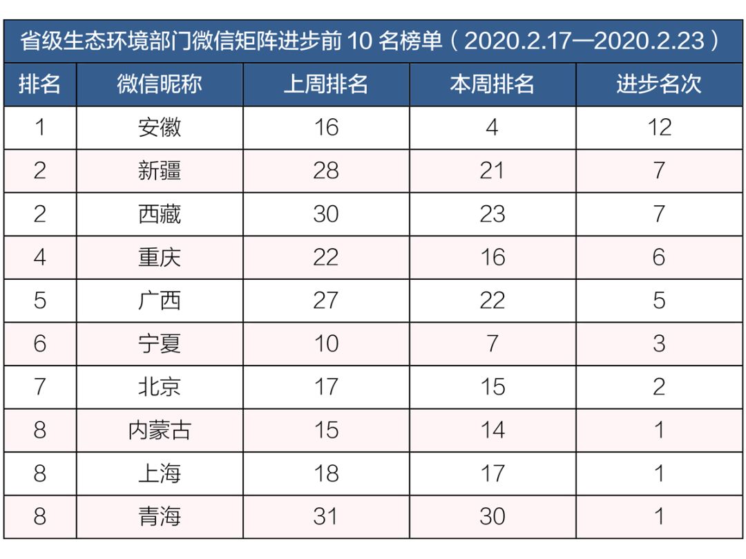排行榜丨生态环境系统政务微信榜单2020年2月17日23日