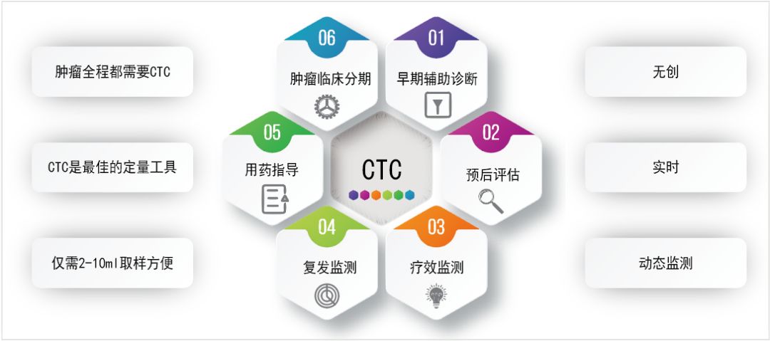 ctc干货分享一ctc检测在肺癌临床诊疗中的应用