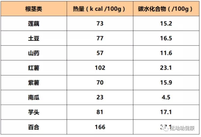 此外,類似的食物還有山藥,紅薯,紫薯,南瓜,蓮藕等,雖然他們的熱量不低