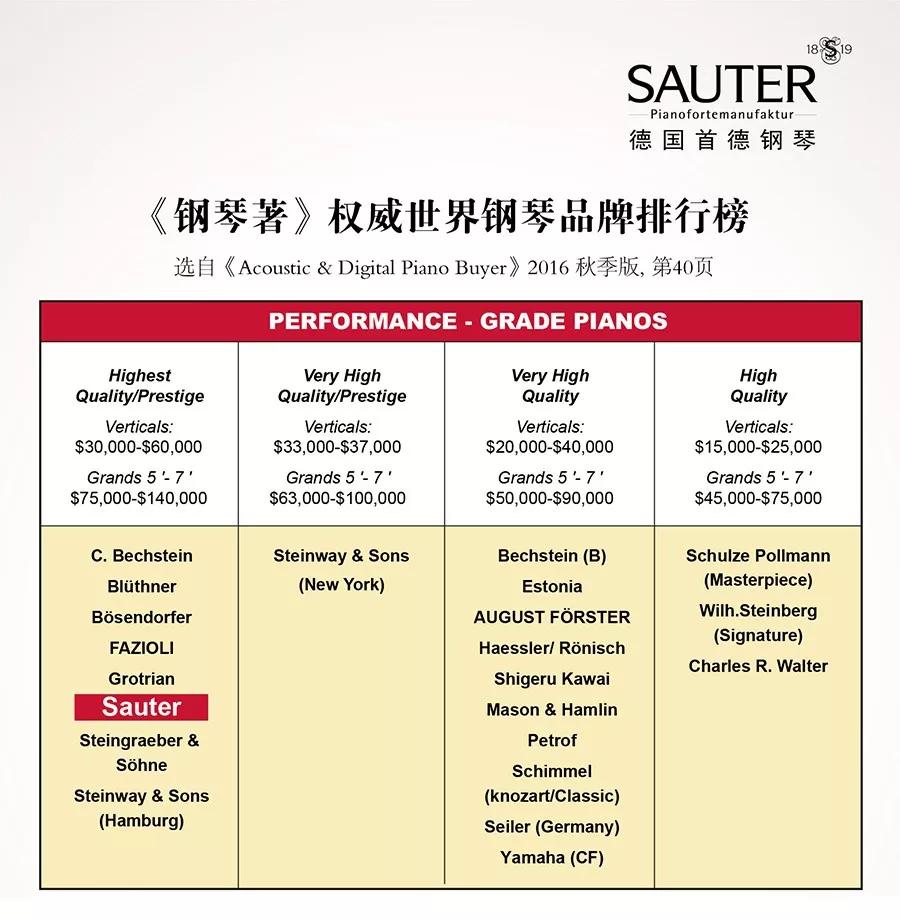 (首德) 钢琴在2016版《钢琴著》中,被评为世界最高等级质量演奏钢琴