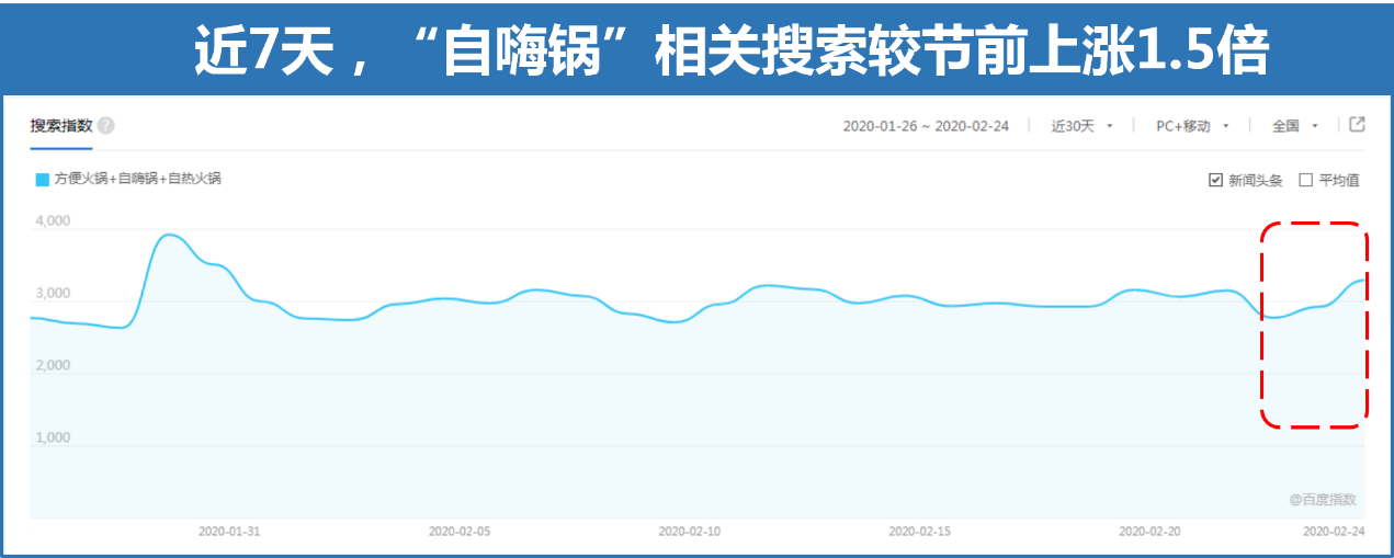 《“吃喝玩乐向下，速食减肥向上”从百度搜索大数据看复工后的生活》