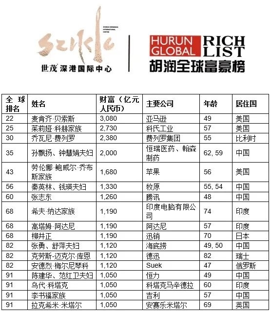 胡润全球富豪榜:贝佐斯连续第三年成为全球首富