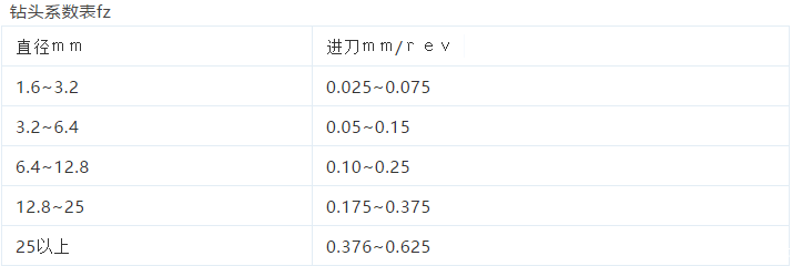 十,管牙計算公式1英寸=25.4mm=8分十一,馬力(槍鑽)w=md*n/97.