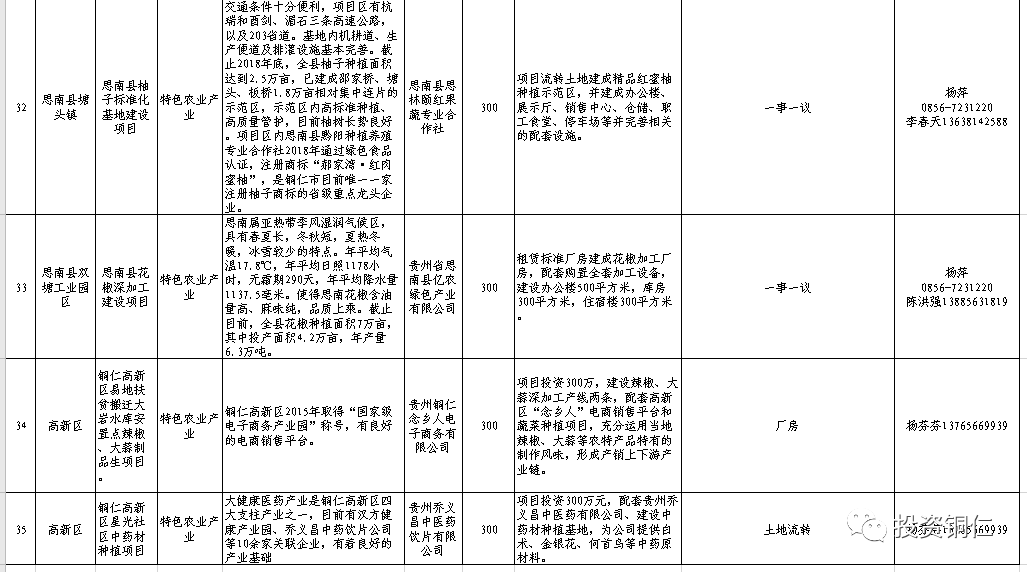 重磅铜仁市发布招商引资项目363个