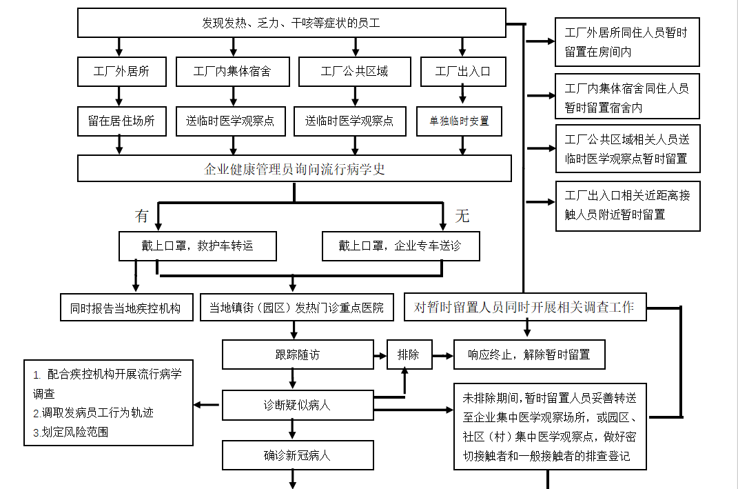 应急处置流程图