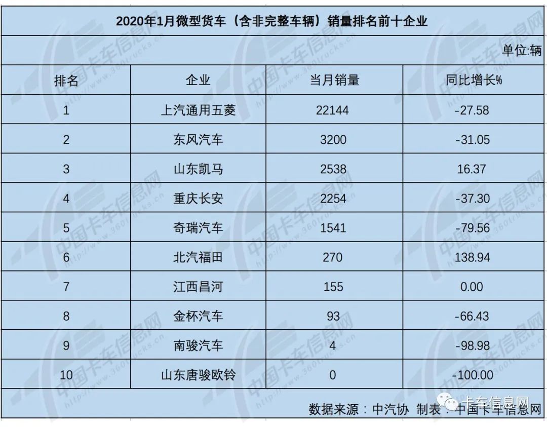 从市场份额来看,2020年1月销量排名前十企业市场份额与2019年同期市场