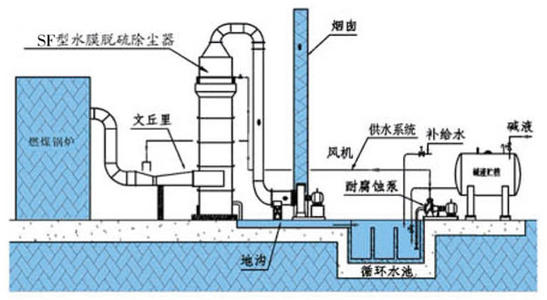 wc型低压文丘里除尘器特点