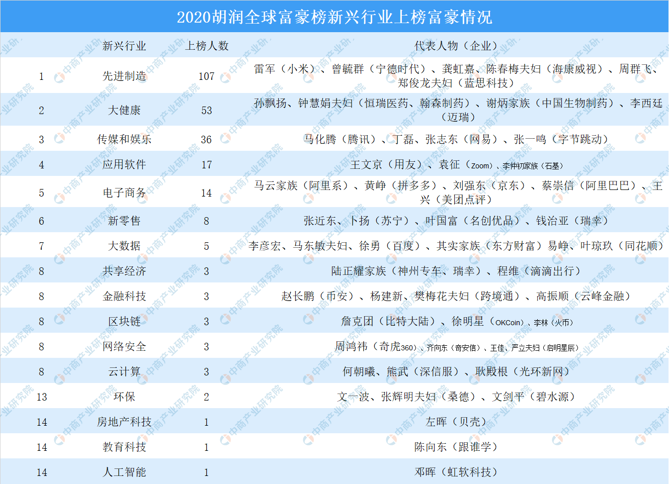 2020胡潤全球富豪榜中國799位企業家上榜