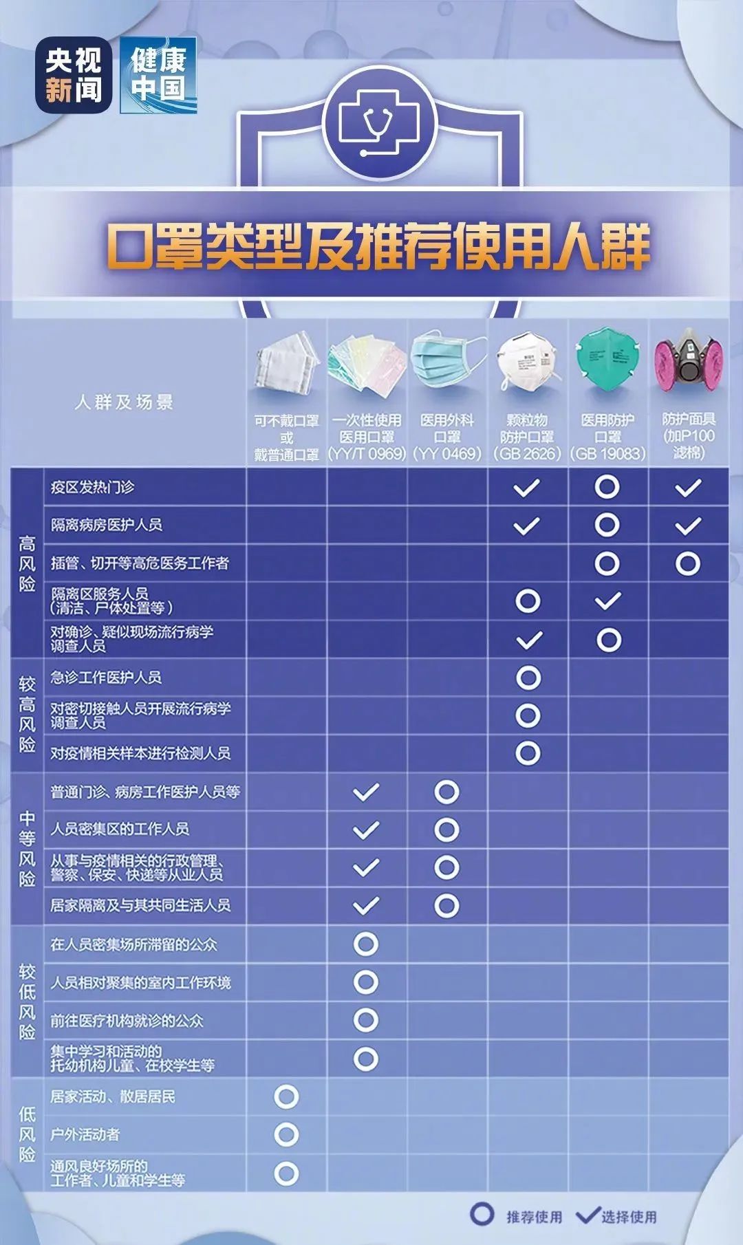 从设计和功能要求的角度,口罩防护能力从高到低的排序大致为:医用防护