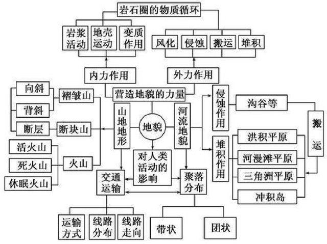 鬼才地理老师教你思维导图,高一地理必修岩石圈的物质循环解