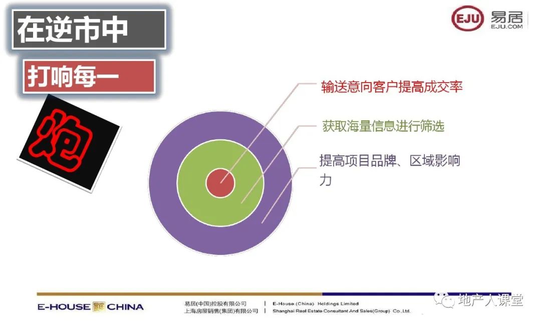 渠道渠道行銷拓客篇三縱四橫線上線下協同整合ppt