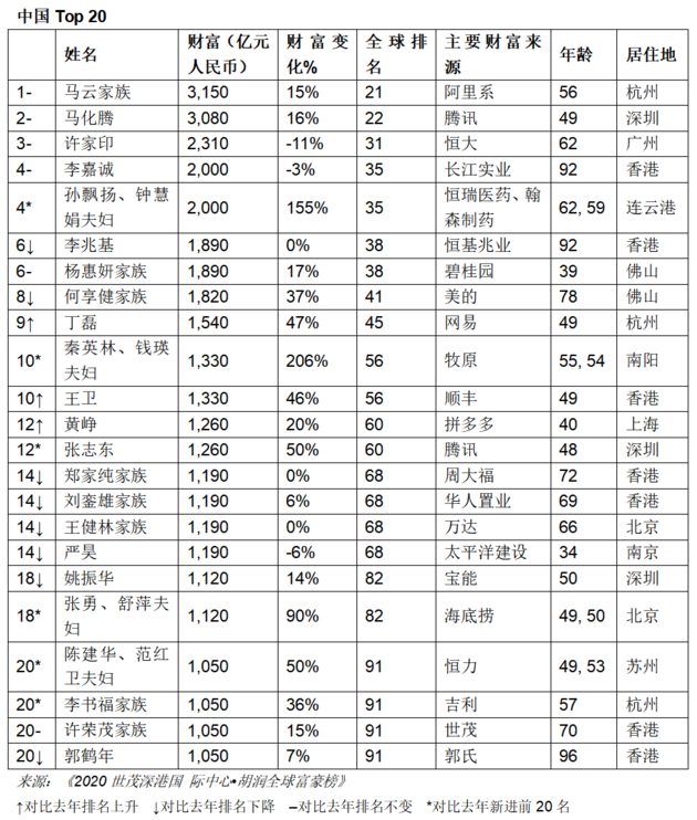 原创2020年胡润富豪榜更新李嘉诚力压李兆基再成香港首富